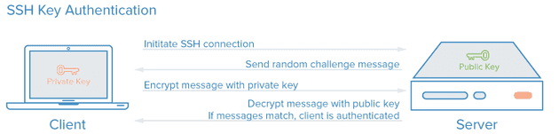 ssh key auth flow