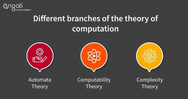 branches of the theory of computation