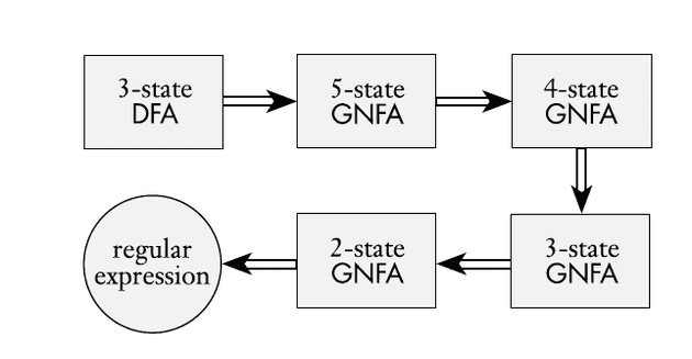 3 state dfa convert to a regular expression