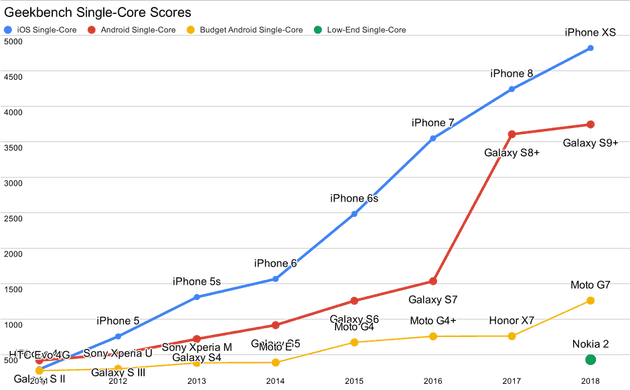 Benchmark scores taken from Geekbench (single-core) - dassur.ma/things/when-workers