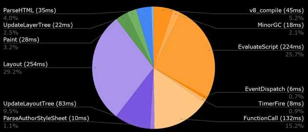 Desktop Browser CPU Time Breakdown