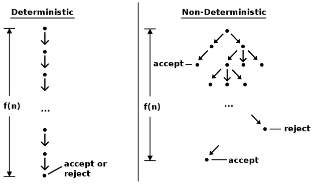 Difference between deterministic and Nondeterministic